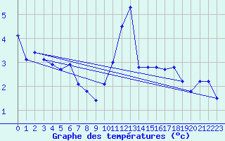 Courbe de tempratures pour Oron (Sw)