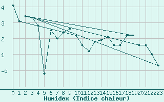 Courbe de l'humidex pour Loznica