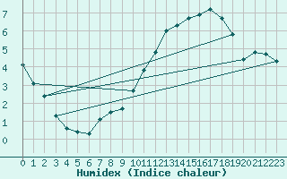 Courbe de l'humidex pour La Baeza (Esp)