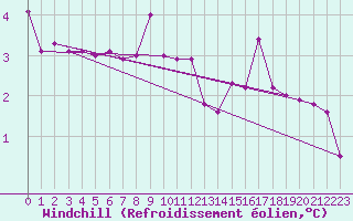 Courbe du refroidissement olien pour Dagloesen