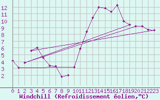 Courbe du refroidissement olien pour Laval (53)