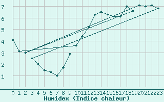 Courbe de l'humidex pour Erfde