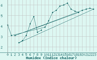 Courbe de l'humidex pour Sallles d'Aude (11)