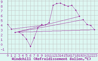 Courbe du refroidissement olien pour Les Charbonnires (Sw)