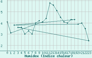 Courbe de l'humidex pour Piz Martegnas