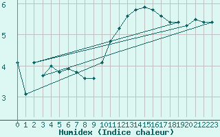 Courbe de l'humidex pour Bulson (08)