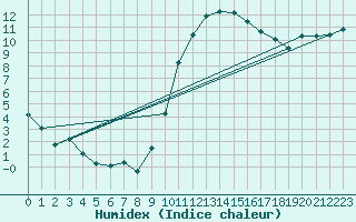 Courbe de l'humidex pour Als (30)