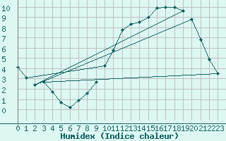 Courbe de l'humidex pour Elsenborn (Be)