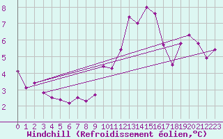 Courbe du refroidissement olien pour Pomrols (34)