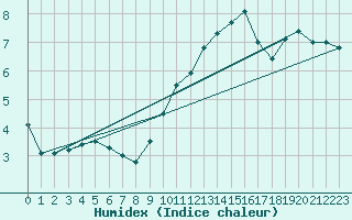 Courbe de l'humidex pour Auch (32)