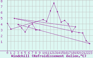 Courbe du refroidissement olien pour Harstad