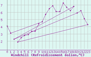 Courbe du refroidissement olien pour Le Touquet (62)