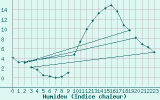 Courbe de l'humidex pour Coria