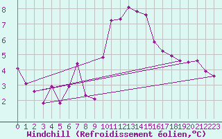 Courbe du refroidissement olien pour Prades-le-Lez - Le Viala (34)