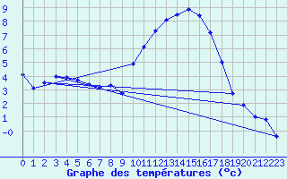 Courbe de tempratures pour Pertuis - Le Farigoulier (84)