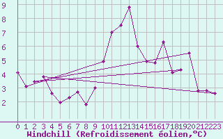 Courbe du refroidissement olien pour Guadalajara