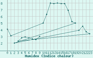 Courbe de l'humidex pour Nantes (44)