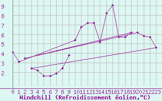 Courbe du refroidissement olien pour Belorado
