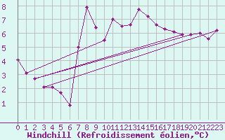 Courbe du refroidissement olien pour Thorney Island