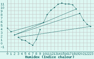 Courbe de l'humidex pour Montret (71)