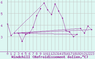 Courbe du refroidissement olien pour Stockholm Tullinge