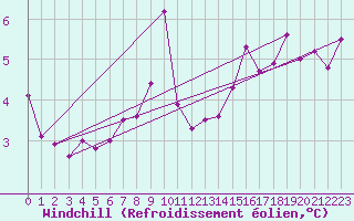 Courbe du refroidissement olien pour Epinal (88)