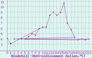 Courbe du refroidissement olien pour Nmes - Garons (30)