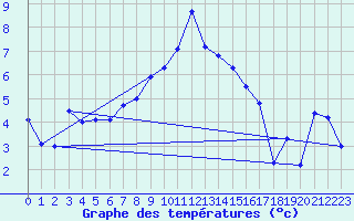 Courbe de tempratures pour Zrich / Affoltern