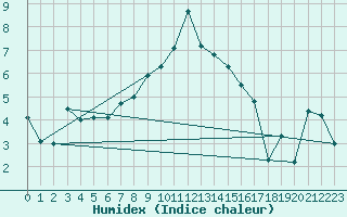 Courbe de l'humidex pour Zrich / Affoltern