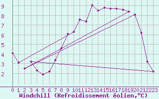 Courbe du refroidissement olien pour Aadorf / Tnikon