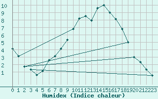 Courbe de l'humidex pour Albemarle