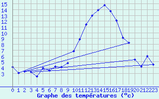 Courbe de tempratures pour Saint-Girons (09)