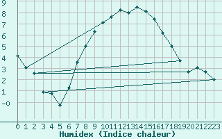 Courbe de l'humidex pour Klodzko