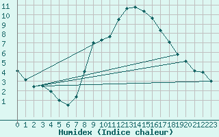 Courbe de l'humidex pour Les Charbonnires (Sw)