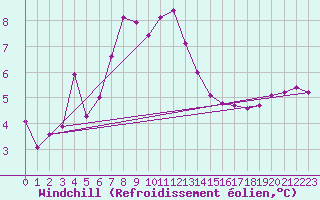 Courbe du refroidissement olien pour Greifswalder Oie