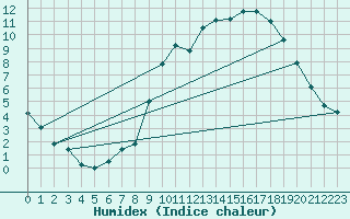Courbe de l'humidex pour Felletin (23)