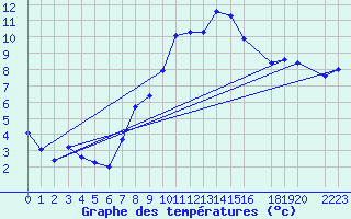 Courbe de tempratures pour Talarn