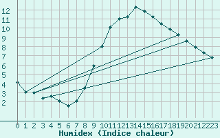 Courbe de l'humidex pour Humain (Be)