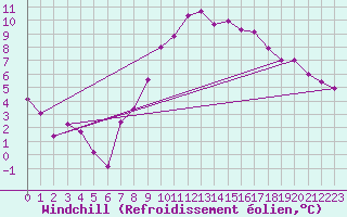 Courbe du refroidissement olien pour Tibenham Airfield
