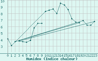 Courbe de l'humidex pour Feuerkogel