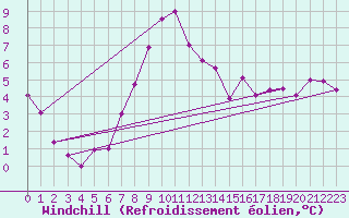 Courbe du refroidissement olien pour Romorantin (41)