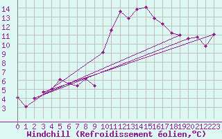 Courbe du refroidissement olien pour Delemont