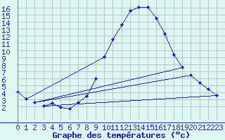 Courbe de tempratures pour Windischgarsten