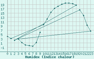Courbe de l'humidex pour Tallard (05)