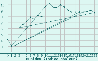 Courbe de l'humidex pour Tain Range