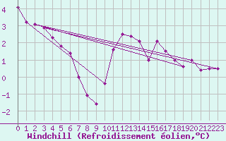 Courbe du refroidissement olien pour Trappes (78)