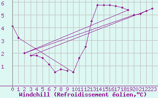 Courbe du refroidissement olien pour Gurande (44)
