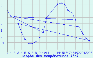 Courbe de tempratures pour Baye (51)