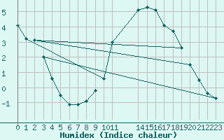 Courbe de l'humidex pour Baye (51)