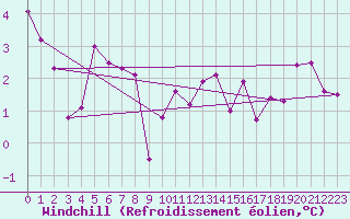 Courbe du refroidissement olien pour Spa - La Sauvenire (Be)